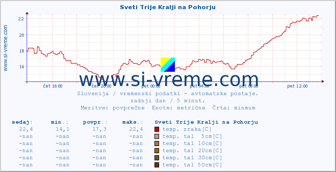 POVPREČJE :: Sveti Trije Kralji na Pohorju :: temp. zraka | vlaga | smer vetra | hitrost vetra | sunki vetra | tlak | padavine | sonce | temp. tal  5cm | temp. tal 10cm | temp. tal 20cm | temp. tal 30cm | temp. tal 50cm :: zadnji dan / 5 minut.