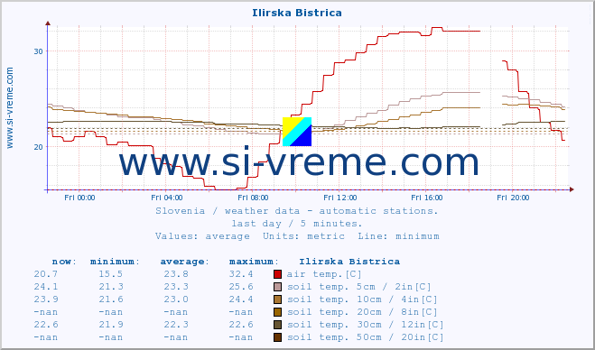  :: Ilirska Bistrica :: air temp. | humi- dity | wind dir. | wind speed | wind gusts | air pressure | precipi- tation | sun strength | soil temp. 5cm / 2in | soil temp. 10cm / 4in | soil temp. 20cm / 8in | soil temp. 30cm / 12in | soil temp. 50cm / 20in :: last day / 5 minutes.