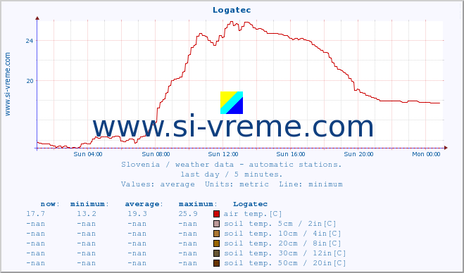  :: Logatec :: air temp. | humi- dity | wind dir. | wind speed | wind gusts | air pressure | precipi- tation | sun strength | soil temp. 5cm / 2in | soil temp. 10cm / 4in | soil temp. 20cm / 8in | soil temp. 30cm / 12in | soil temp. 50cm / 20in :: last day / 5 minutes.