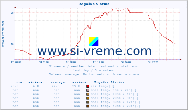  :: Rogaška Slatina :: air temp. | humi- dity | wind dir. | wind speed | wind gusts | air pressure | precipi- tation | sun strength | soil temp. 5cm / 2in | soil temp. 10cm / 4in | soil temp. 20cm / 8in | soil temp. 30cm / 12in | soil temp. 50cm / 20in :: last day / 5 minutes.