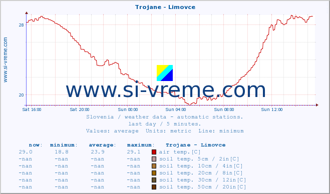  :: Trojane - Limovce :: air temp. | humi- dity | wind dir. | wind speed | wind gusts | air pressure | precipi- tation | sun strength | soil temp. 5cm / 2in | soil temp. 10cm / 4in | soil temp. 20cm / 8in | soil temp. 30cm / 12in | soil temp. 50cm / 20in :: last day / 5 minutes.