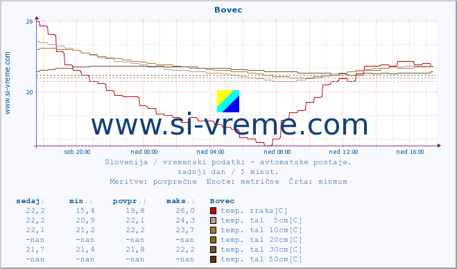 POVPREČJE :: Bovec :: temp. zraka | vlaga | smer vetra | hitrost vetra | sunki vetra | tlak | padavine | sonce | temp. tal  5cm | temp. tal 10cm | temp. tal 20cm | temp. tal 30cm | temp. tal 50cm :: zadnji dan / 5 minut.