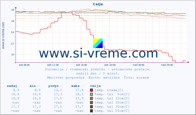 POVPREČJE :: Celje :: temp. zraka | vlaga | smer vetra | hitrost vetra | sunki vetra | tlak | padavine | sonce | temp. tal  5cm | temp. tal 10cm | temp. tal 20cm | temp. tal 30cm | temp. tal 50cm :: zadnji dan / 5 minut.