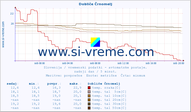 POVPREČJE :: Dobliče Črnomelj :: temp. zraka | vlaga | smer vetra | hitrost vetra | sunki vetra | tlak | padavine | sonce | temp. tal  5cm | temp. tal 10cm | temp. tal 20cm | temp. tal 30cm | temp. tal 50cm :: zadnji dan / 5 minut.