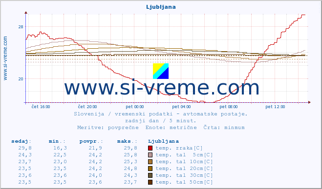 POVPREČJE :: Korensko sedlo :: temp. zraka | vlaga | smer vetra | hitrost vetra | sunki vetra | tlak | padavine | sonce | temp. tal  5cm | temp. tal 10cm | temp. tal 20cm | temp. tal 30cm | temp. tal 50cm :: zadnji dan / 5 minut.