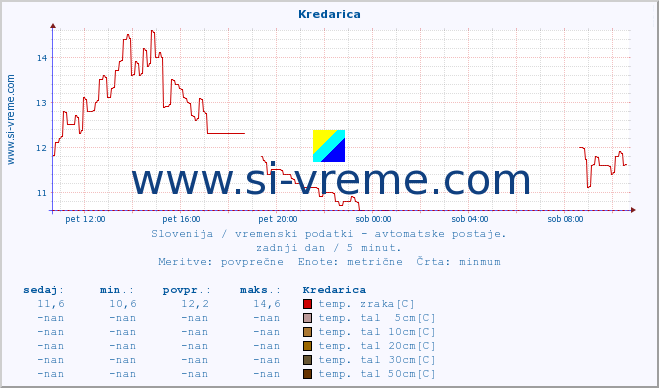 POVPREČJE :: Kredarica :: temp. zraka | vlaga | smer vetra | hitrost vetra | sunki vetra | tlak | padavine | sonce | temp. tal  5cm | temp. tal 10cm | temp. tal 20cm | temp. tal 30cm | temp. tal 50cm :: zadnji dan / 5 minut.