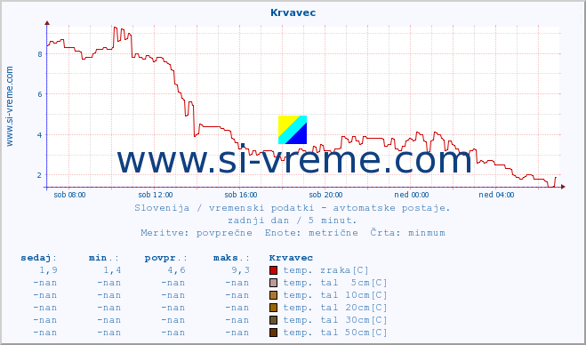 POVPREČJE :: Krvavec :: temp. zraka | vlaga | smer vetra | hitrost vetra | sunki vetra | tlak | padavine | sonce | temp. tal  5cm | temp. tal 10cm | temp. tal 20cm | temp. tal 30cm | temp. tal 50cm :: zadnji dan / 5 minut.