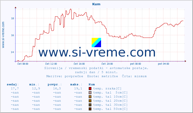 POVPREČJE :: Kum :: temp. zraka | vlaga | smer vetra | hitrost vetra | sunki vetra | tlak | padavine | sonce | temp. tal  5cm | temp. tal 10cm | temp. tal 20cm | temp. tal 30cm | temp. tal 50cm :: zadnji dan / 5 minut.