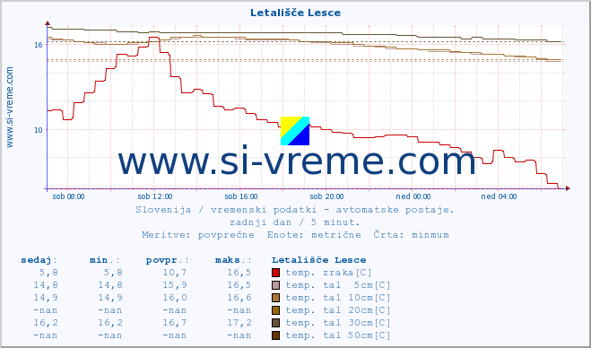 POVPREČJE :: Letališče Lesce :: temp. zraka | vlaga | smer vetra | hitrost vetra | sunki vetra | tlak | padavine | sonce | temp. tal  5cm | temp. tal 10cm | temp. tal 20cm | temp. tal 30cm | temp. tal 50cm :: zadnji dan / 5 minut.