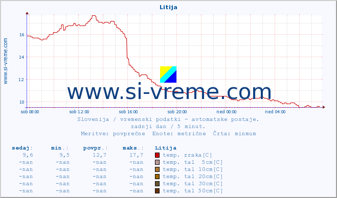 POVPREČJE :: Litija :: temp. zraka | vlaga | smer vetra | hitrost vetra | sunki vetra | tlak | padavine | sonce | temp. tal  5cm | temp. tal 10cm | temp. tal 20cm | temp. tal 30cm | temp. tal 50cm :: zadnji dan / 5 minut.