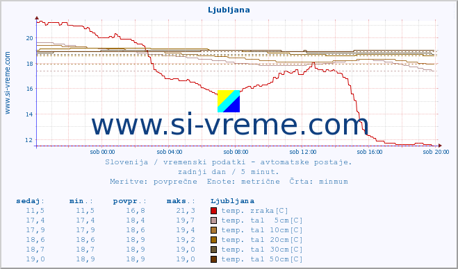 POVPREČJE :: Ljubljana :: temp. zraka | vlaga | smer vetra | hitrost vetra | sunki vetra | tlak | padavine | sonce | temp. tal  5cm | temp. tal 10cm | temp. tal 20cm | temp. tal 30cm | temp. tal 50cm :: zadnji dan / 5 minut.