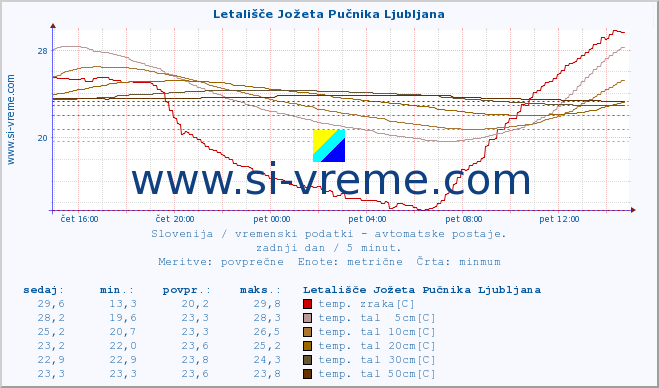 POVPREČJE :: Letališče Jožeta Pučnika Ljubljana :: temp. zraka | vlaga | smer vetra | hitrost vetra | sunki vetra | tlak | padavine | sonce | temp. tal  5cm | temp. tal 10cm | temp. tal 20cm | temp. tal 30cm | temp. tal 50cm :: zadnji dan / 5 minut.