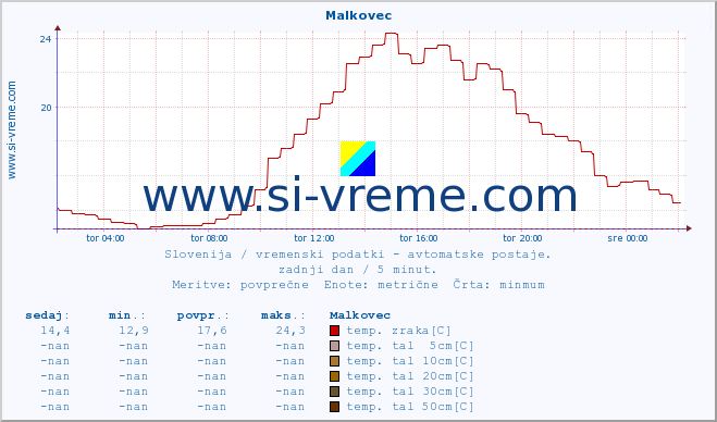 POVPREČJE :: Malkovec :: temp. zraka | vlaga | smer vetra | hitrost vetra | sunki vetra | tlak | padavine | sonce | temp. tal  5cm | temp. tal 10cm | temp. tal 20cm | temp. tal 30cm | temp. tal 50cm :: zadnji dan / 5 minut.