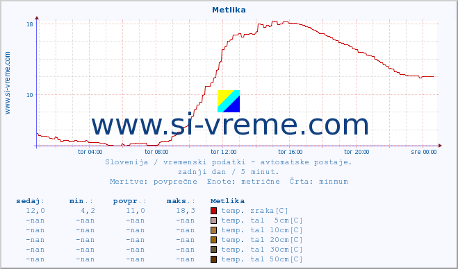 POVPREČJE :: Metlika :: temp. zraka | vlaga | smer vetra | hitrost vetra | sunki vetra | tlak | padavine | sonce | temp. tal  5cm | temp. tal 10cm | temp. tal 20cm | temp. tal 30cm | temp. tal 50cm :: zadnji dan / 5 minut.