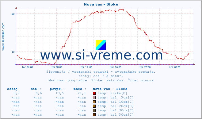 POVPREČJE :: Nova vas - Bloke :: temp. zraka | vlaga | smer vetra | hitrost vetra | sunki vetra | tlak | padavine | sonce | temp. tal  5cm | temp. tal 10cm | temp. tal 20cm | temp. tal 30cm | temp. tal 50cm :: zadnji dan / 5 minut.