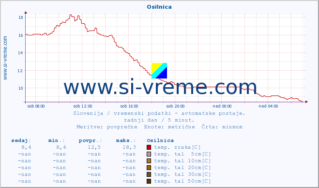 POVPREČJE :: Osilnica :: temp. zraka | vlaga | smer vetra | hitrost vetra | sunki vetra | tlak | padavine | sonce | temp. tal  5cm | temp. tal 10cm | temp. tal 20cm | temp. tal 30cm | temp. tal 50cm :: zadnji dan / 5 minut.