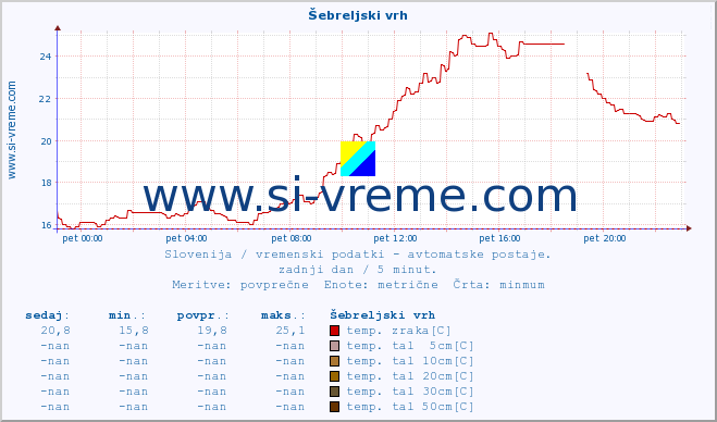 POVPREČJE :: Šebreljski vrh :: temp. zraka | vlaga | smer vetra | hitrost vetra | sunki vetra | tlak | padavine | sonce | temp. tal  5cm | temp. tal 10cm | temp. tal 20cm | temp. tal 30cm | temp. tal 50cm :: zadnji dan / 5 minut.