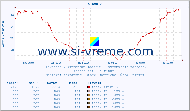 POVPREČJE :: Slavnik :: temp. zraka | vlaga | smer vetra | hitrost vetra | sunki vetra | tlak | padavine | sonce | temp. tal  5cm | temp. tal 10cm | temp. tal 20cm | temp. tal 30cm | temp. tal 50cm :: zadnji dan / 5 minut.