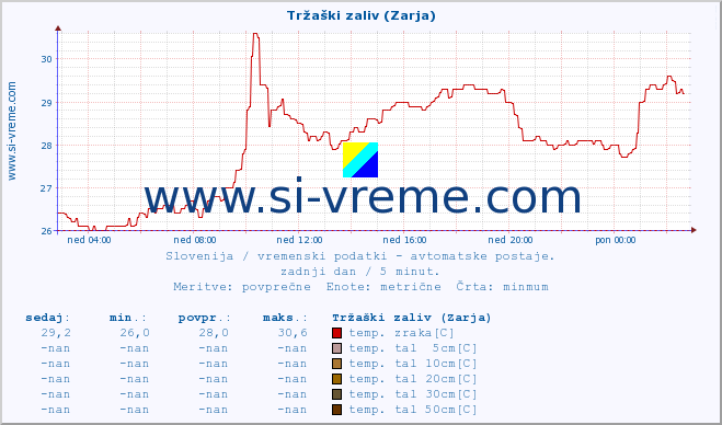 POVPREČJE :: Tržaški zaliv (Zarja) :: temp. zraka | vlaga | smer vetra | hitrost vetra | sunki vetra | tlak | padavine | sonce | temp. tal  5cm | temp. tal 10cm | temp. tal 20cm | temp. tal 30cm | temp. tal 50cm :: zadnji dan / 5 minut.