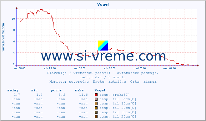 POVPREČJE :: Vogel :: temp. zraka | vlaga | smer vetra | hitrost vetra | sunki vetra | tlak | padavine | sonce | temp. tal  5cm | temp. tal 10cm | temp. tal 20cm | temp. tal 30cm | temp. tal 50cm :: zadnji dan / 5 minut.