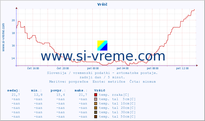 POVPREČJE :: Vršič :: temp. zraka | vlaga | smer vetra | hitrost vetra | sunki vetra | tlak | padavine | sonce | temp. tal  5cm | temp. tal 10cm | temp. tal 20cm | temp. tal 30cm | temp. tal 50cm :: zadnji dan / 5 minut.