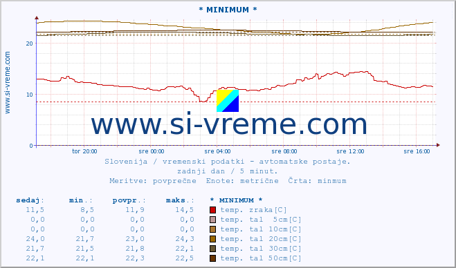 POVPREČJE :: * MINIMUM * :: temp. zraka | vlaga | smer vetra | hitrost vetra | sunki vetra | tlak | padavine | sonce | temp. tal  5cm | temp. tal 10cm | temp. tal 20cm | temp. tal 30cm | temp. tal 50cm :: zadnji dan / 5 minut.