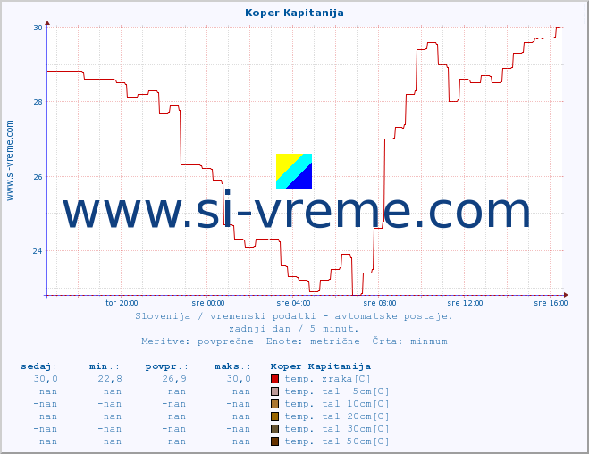 POVPREČJE :: Koper Kapitanija :: temp. zraka | vlaga | smer vetra | hitrost vetra | sunki vetra | tlak | padavine | sonce | temp. tal  5cm | temp. tal 10cm | temp. tal 20cm | temp. tal 30cm | temp. tal 50cm :: zadnji dan / 5 minut.