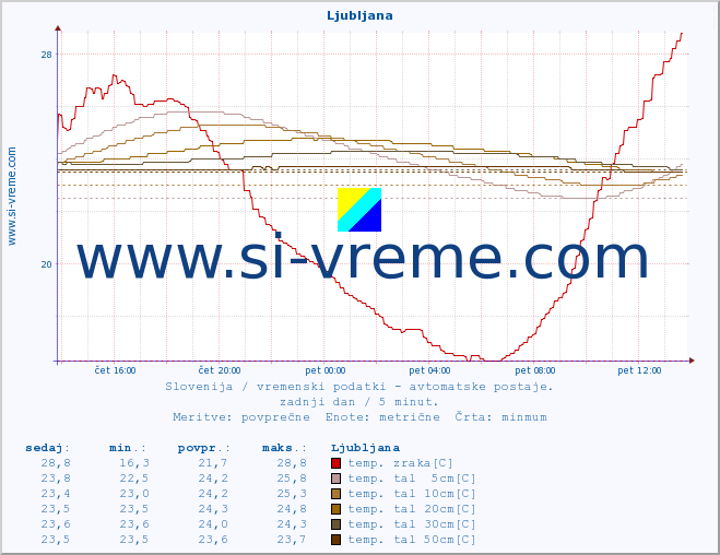 POVPREČJE :: Ljubljana :: temp. zraka | vlaga | smer vetra | hitrost vetra | sunki vetra | tlak | padavine | sonce | temp. tal  5cm | temp. tal 10cm | temp. tal 20cm | temp. tal 30cm | temp. tal 50cm :: zadnji dan / 5 minut.