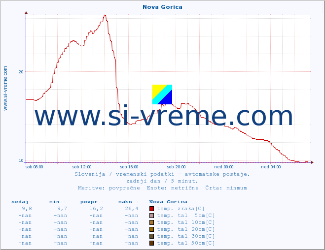 POVPREČJE :: Nova Gorica :: temp. zraka | vlaga | smer vetra | hitrost vetra | sunki vetra | tlak | padavine | sonce | temp. tal  5cm | temp. tal 10cm | temp. tal 20cm | temp. tal 30cm | temp. tal 50cm :: zadnji dan / 5 minut.