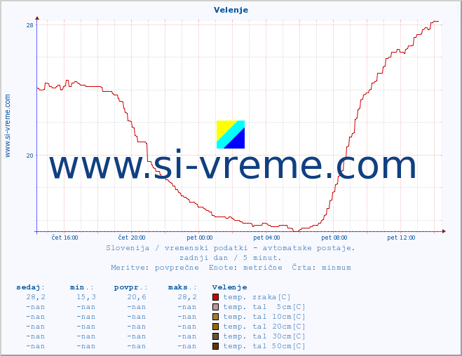 POVPREČJE :: Velenje :: temp. zraka | vlaga | smer vetra | hitrost vetra | sunki vetra | tlak | padavine | sonce | temp. tal  5cm | temp. tal 10cm | temp. tal 20cm | temp. tal 30cm | temp. tal 50cm :: zadnji dan / 5 minut.