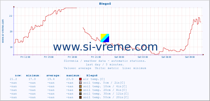  :: Blegoš :: air temp. | humi- dity | wind dir. | wind speed | wind gusts | air pressure | precipi- tation | sun strength | soil temp. 5cm / 2in | soil temp. 10cm / 4in | soil temp. 20cm / 8in | soil temp. 30cm / 12in | soil temp. 50cm / 20in :: last day / 5 minutes.