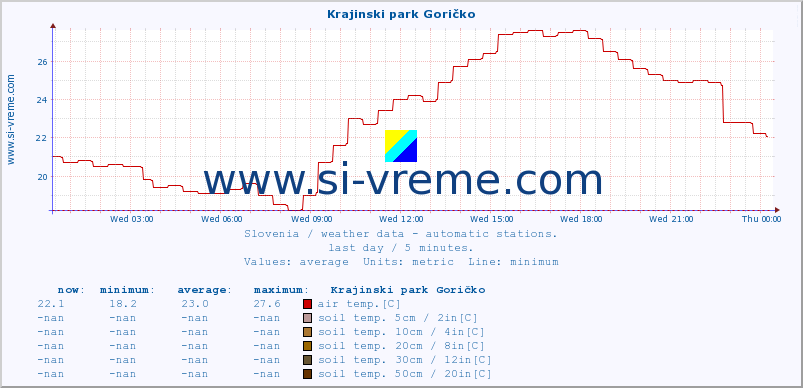  :: Krajinski park Goričko :: air temp. | humi- dity | wind dir. | wind speed | wind gusts | air pressure | precipi- tation | sun strength | soil temp. 5cm / 2in | soil temp. 10cm / 4in | soil temp. 20cm / 8in | soil temp. 30cm / 12in | soil temp. 50cm / 20in :: last day / 5 minutes.