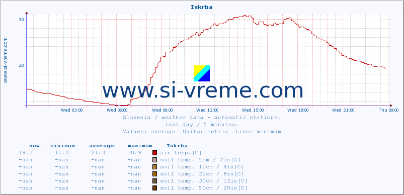  :: Iskrba :: air temp. | humi- dity | wind dir. | wind speed | wind gusts | air pressure | precipi- tation | sun strength | soil temp. 5cm / 2in | soil temp. 10cm / 4in | soil temp. 20cm / 8in | soil temp. 30cm / 12in | soil temp. 50cm / 20in :: last day / 5 minutes.