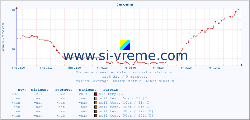  :: Jeronim :: air temp. | humi- dity | wind dir. | wind speed | wind gusts | air pressure | precipi- tation | sun strength | soil temp. 5cm / 2in | soil temp. 10cm / 4in | soil temp. 20cm / 8in | soil temp. 30cm / 12in | soil temp. 50cm / 20in :: last day / 5 minutes.