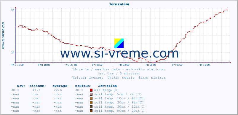  :: Jeruzalem :: air temp. | humi- dity | wind dir. | wind speed | wind gusts | air pressure | precipi- tation | sun strength | soil temp. 5cm / 2in | soil temp. 10cm / 4in | soil temp. 20cm / 8in | soil temp. 30cm / 12in | soil temp. 50cm / 20in :: last day / 5 minutes.