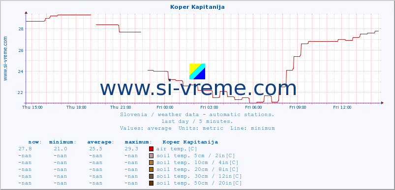  :: Koper Kapitanija :: air temp. | humi- dity | wind dir. | wind speed | wind gusts | air pressure | precipi- tation | sun strength | soil temp. 5cm / 2in | soil temp. 10cm / 4in | soil temp. 20cm / 8in | soil temp. 30cm / 12in | soil temp. 50cm / 20in :: last day / 5 minutes.