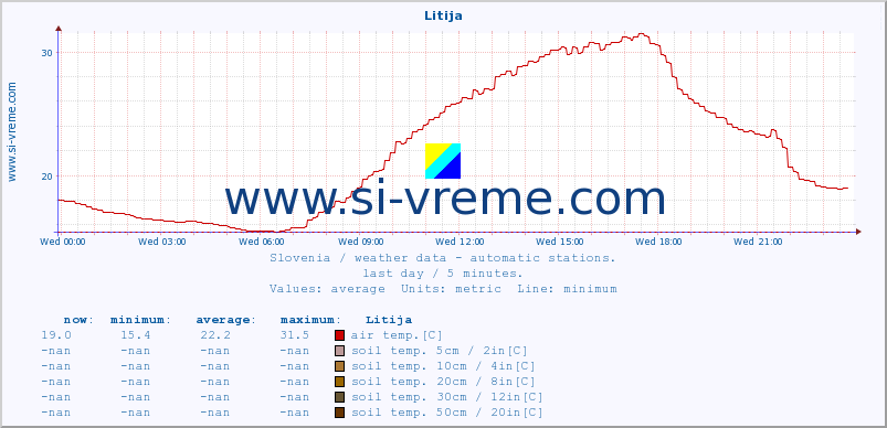  :: Litija :: air temp. | humi- dity | wind dir. | wind speed | wind gusts | air pressure | precipi- tation | sun strength | soil temp. 5cm / 2in | soil temp. 10cm / 4in | soil temp. 20cm / 8in | soil temp. 30cm / 12in | soil temp. 50cm / 20in :: last day / 5 minutes.