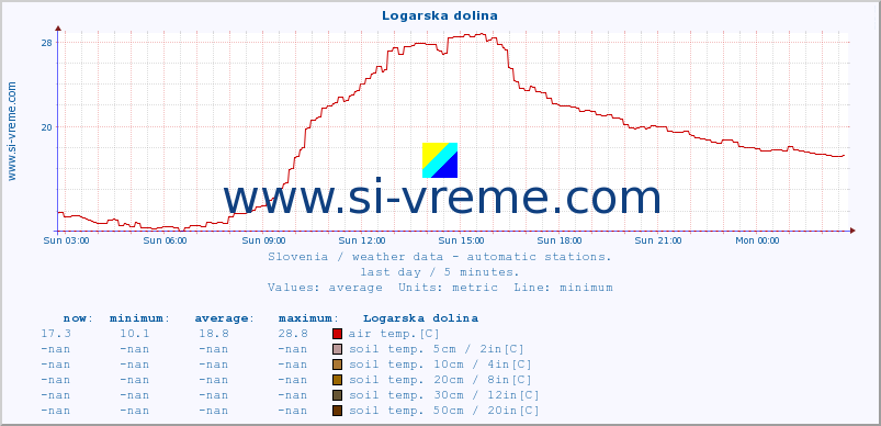  :: Logarska dolina :: air temp. | humi- dity | wind dir. | wind speed | wind gusts | air pressure | precipi- tation | sun strength | soil temp. 5cm / 2in | soil temp. 10cm / 4in | soil temp. 20cm / 8in | soil temp. 30cm / 12in | soil temp. 50cm / 20in :: last day / 5 minutes.