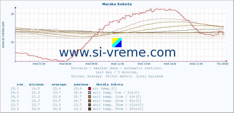  :: Murska Sobota :: air temp. | humi- dity | wind dir. | wind speed | wind gusts | air pressure | precipi- tation | sun strength | soil temp. 5cm / 2in | soil temp. 10cm / 4in | soil temp. 20cm / 8in | soil temp. 30cm / 12in | soil temp. 50cm / 20in :: last day / 5 minutes.