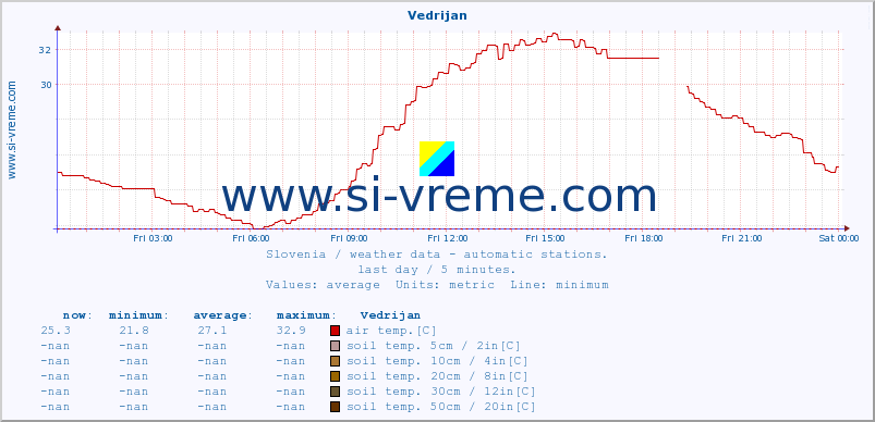  :: Vedrijan :: air temp. | humi- dity | wind dir. | wind speed | wind gusts | air pressure | precipi- tation | sun strength | soil temp. 5cm / 2in | soil temp. 10cm / 4in | soil temp. 20cm / 8in | soil temp. 30cm / 12in | soil temp. 50cm / 20in :: last day / 5 minutes.