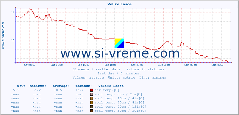  :: Velike Lašče :: air temp. | humi- dity | wind dir. | wind speed | wind gusts | air pressure | precipi- tation | sun strength | soil temp. 5cm / 2in | soil temp. 10cm / 4in | soil temp. 20cm / 8in | soil temp. 30cm / 12in | soil temp. 50cm / 20in :: last day / 5 minutes.