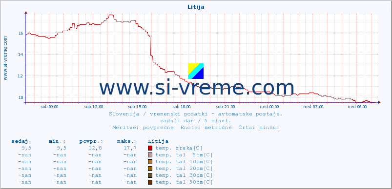 POVPREČJE :: Litija :: temp. zraka | vlaga | smer vetra | hitrost vetra | sunki vetra | tlak | padavine | sonce | temp. tal  5cm | temp. tal 10cm | temp. tal 20cm | temp. tal 30cm | temp. tal 50cm :: zadnji dan / 5 minut.