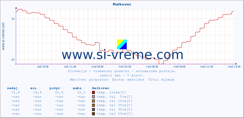 POVPREČJE :: Malkovec :: temp. zraka | vlaga | smer vetra | hitrost vetra | sunki vetra | tlak | padavine | sonce | temp. tal  5cm | temp. tal 10cm | temp. tal 20cm | temp. tal 30cm | temp. tal 50cm :: zadnji dan / 5 minut.