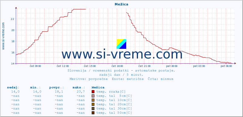 POVPREČJE :: Mežica :: temp. zraka | vlaga | smer vetra | hitrost vetra | sunki vetra | tlak | padavine | sonce | temp. tal  5cm | temp. tal 10cm | temp. tal 20cm | temp. tal 30cm | temp. tal 50cm :: zadnji dan / 5 minut.