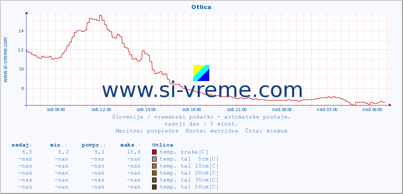 POVPREČJE :: Otlica :: temp. zraka | vlaga | smer vetra | hitrost vetra | sunki vetra | tlak | padavine | sonce | temp. tal  5cm | temp. tal 10cm | temp. tal 20cm | temp. tal 30cm | temp. tal 50cm :: zadnji dan / 5 minut.