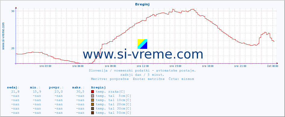 POVPREČJE :: Breginj :: temp. zraka | vlaga | smer vetra | hitrost vetra | sunki vetra | tlak | padavine | sonce | temp. tal  5cm | temp. tal 10cm | temp. tal 20cm | temp. tal 30cm | temp. tal 50cm :: zadnji dan / 5 minut.