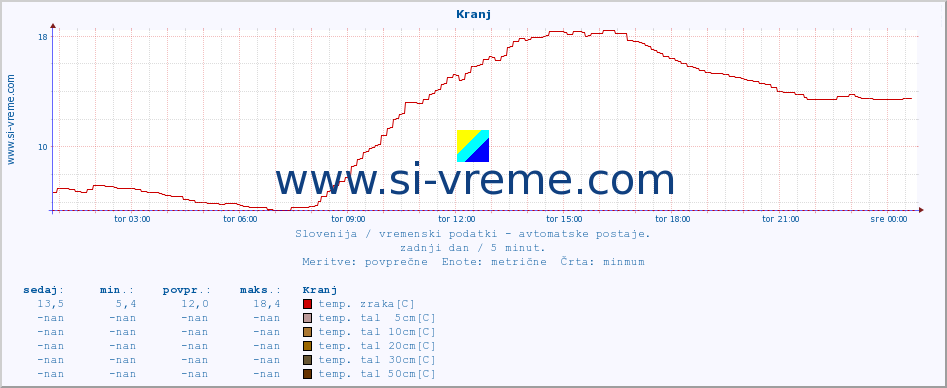 POVPREČJE :: Kranj :: temp. zraka | vlaga | smer vetra | hitrost vetra | sunki vetra | tlak | padavine | sonce | temp. tal  5cm | temp. tal 10cm | temp. tal 20cm | temp. tal 30cm | temp. tal 50cm :: zadnji dan / 5 minut.