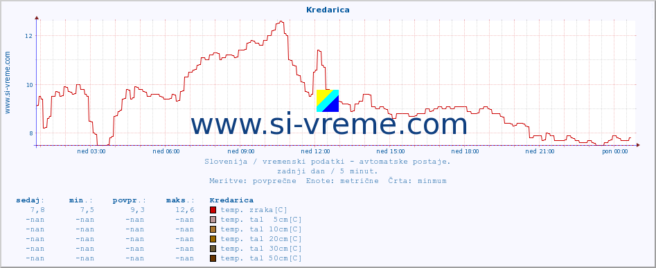 POVPREČJE :: Kredarica :: temp. zraka | vlaga | smer vetra | hitrost vetra | sunki vetra | tlak | padavine | sonce | temp. tal  5cm | temp. tal 10cm | temp. tal 20cm | temp. tal 30cm | temp. tal 50cm :: zadnji dan / 5 minut.