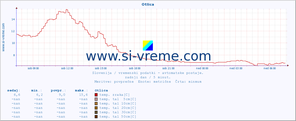 POVPREČJE :: Otlica :: temp. zraka | vlaga | smer vetra | hitrost vetra | sunki vetra | tlak | padavine | sonce | temp. tal  5cm | temp. tal 10cm | temp. tal 20cm | temp. tal 30cm | temp. tal 50cm :: zadnji dan / 5 minut.