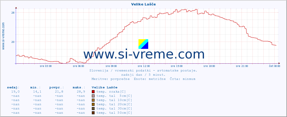 POVPREČJE :: Velike Lašče :: temp. zraka | vlaga | smer vetra | hitrost vetra | sunki vetra | tlak | padavine | sonce | temp. tal  5cm | temp. tal 10cm | temp. tal 20cm | temp. tal 30cm | temp. tal 50cm :: zadnji dan / 5 minut.